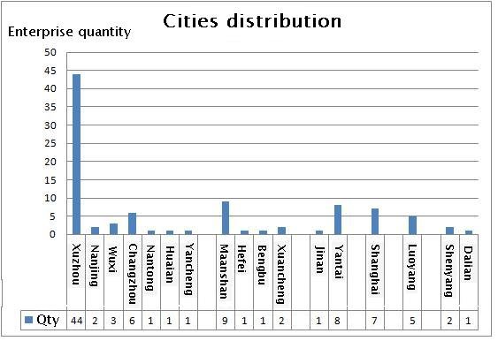 Slewing bearing cities distribution Distribuția orașelor de rulment